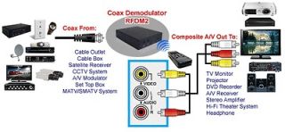 Cable TV Tuner Coax To Composite Video Audio Converter